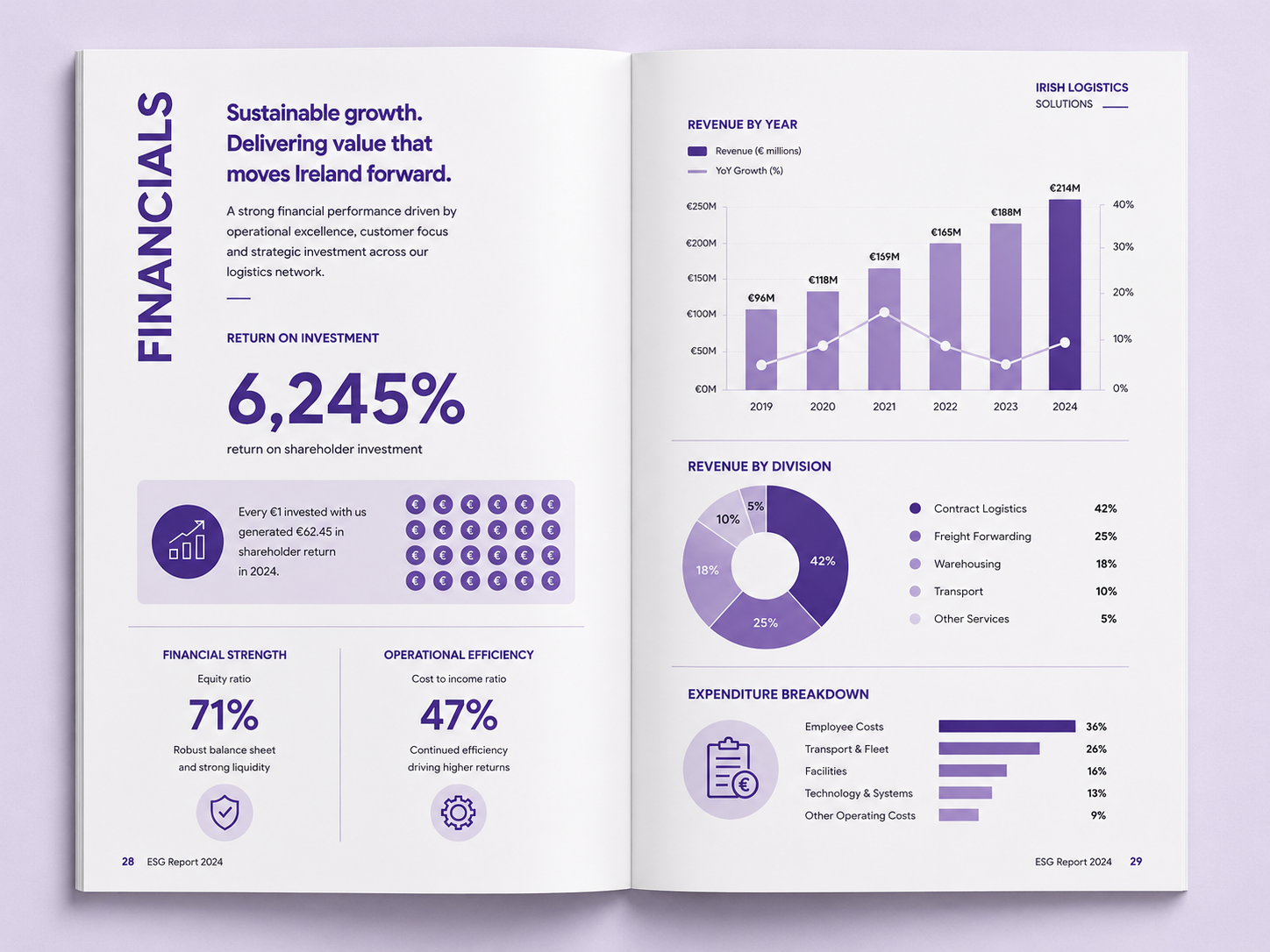ESG report financial pages — open report spread with revenue charts, return on investment figures and expenditure breakdown infographics, designed by Pixelo Design