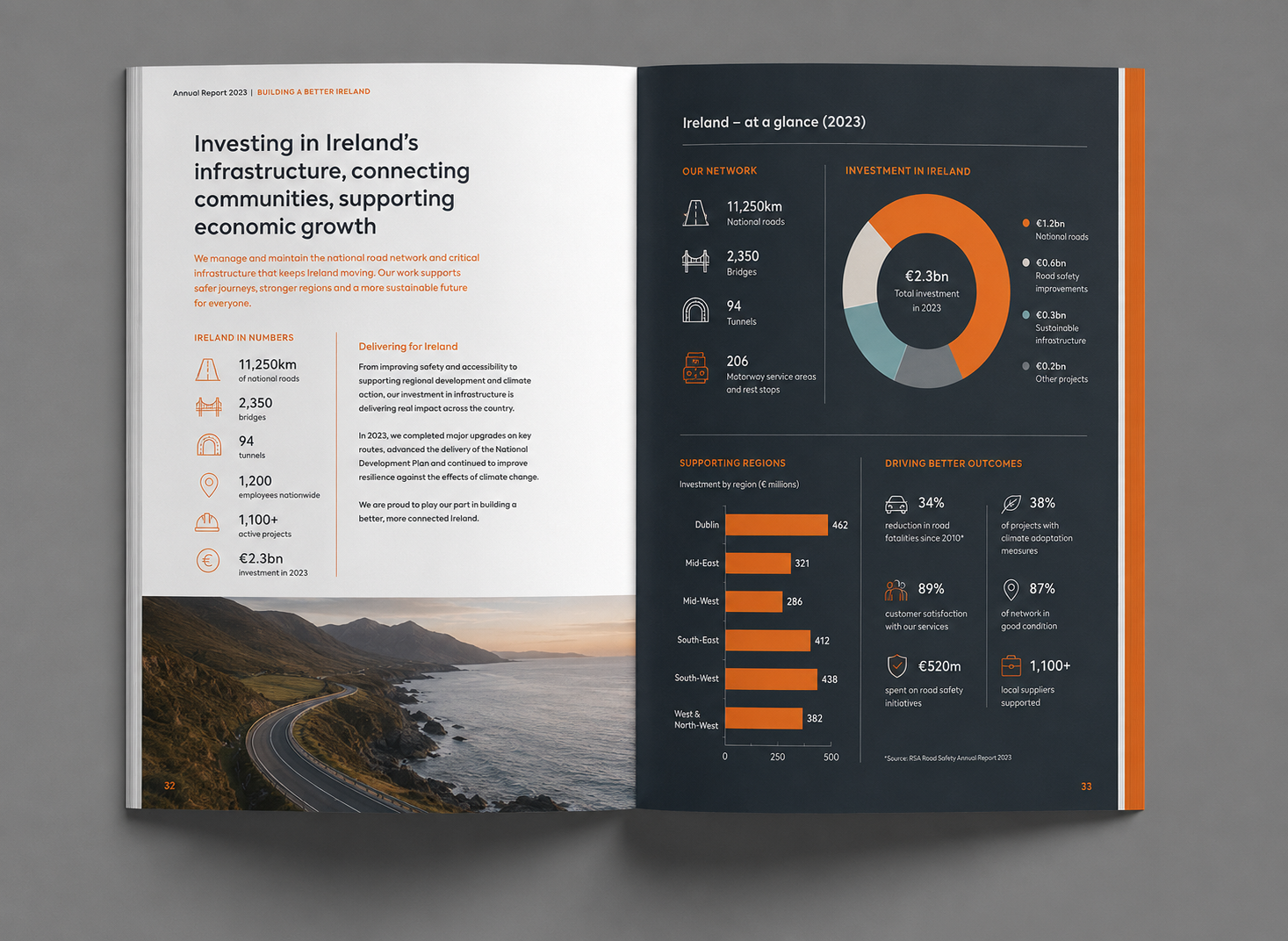 Annual report spread showing Ireland's infrastructure investment, road networks and regional data visualisations, designed by Pixelo Design