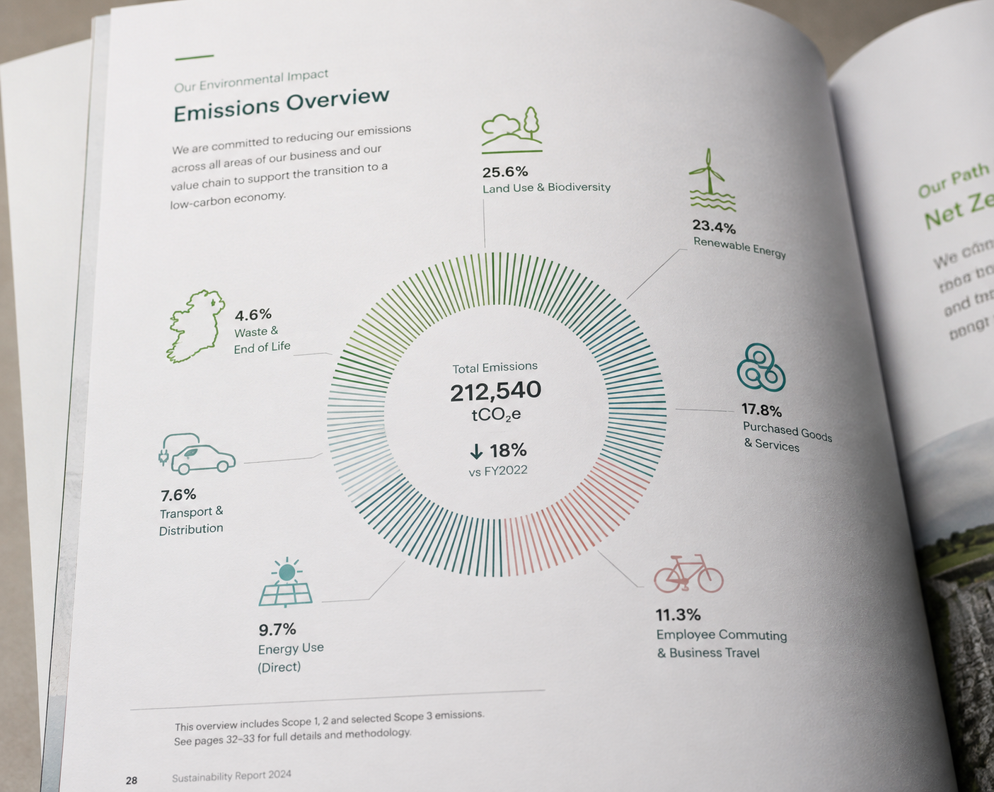 Sustainability report emissions overview with data visualisation, charts and infographics designed by Pixelo Design