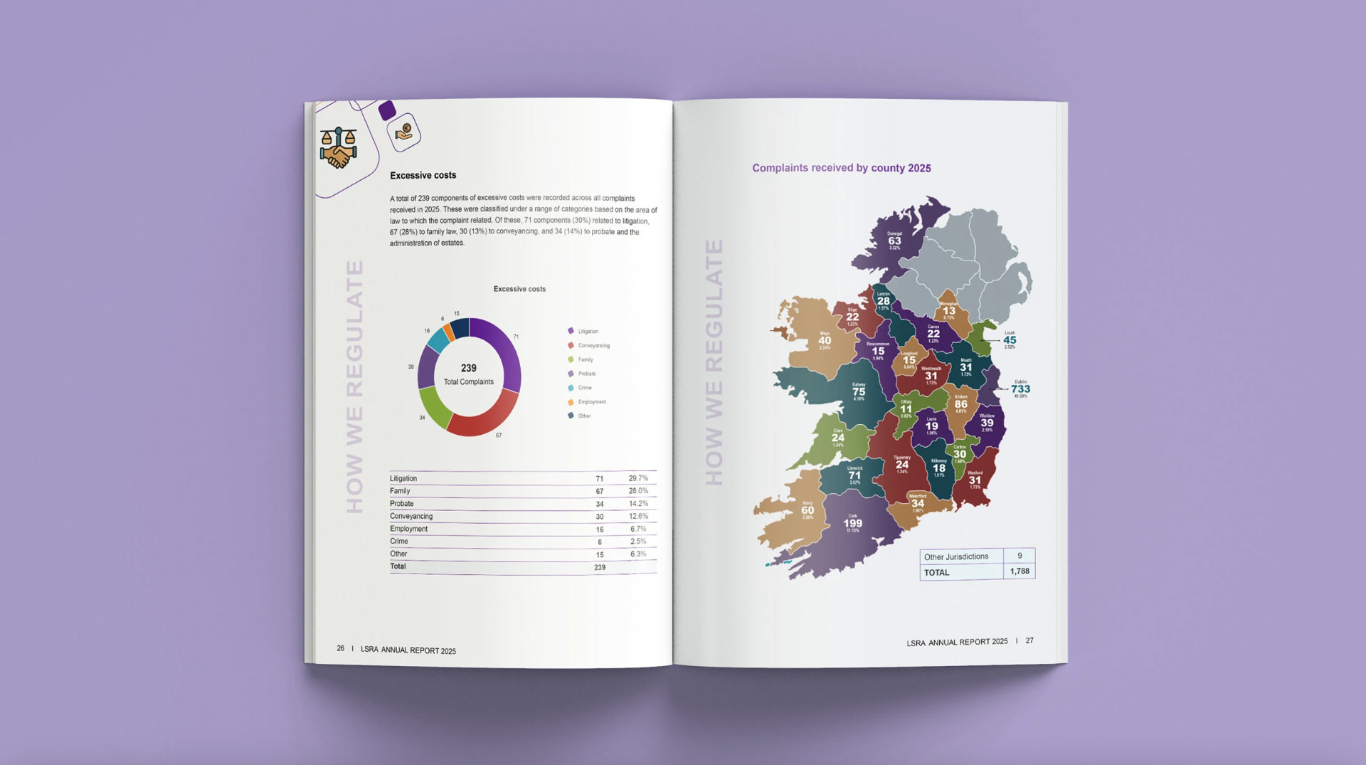 Annual report spread with complaints donut chart and colour-coded map of Ireland by county, designed by Pixelo Design